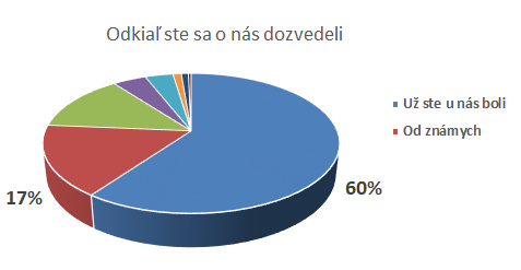 OdkialDozvedeli2